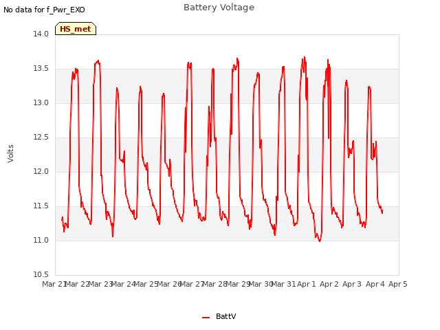 plot of Battery Voltage