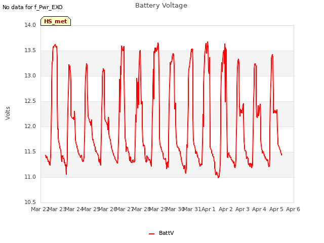 plot of Battery Voltage