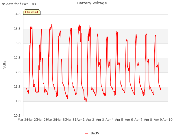 plot of Battery Voltage