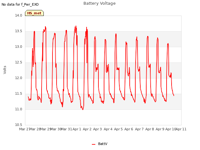 plot of Battery Voltage