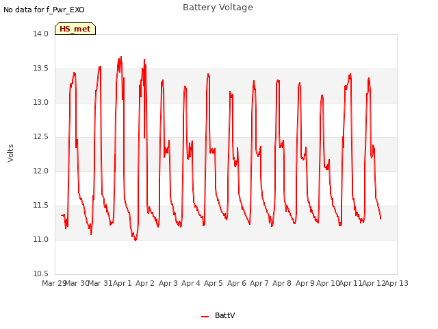 plot of Battery Voltage