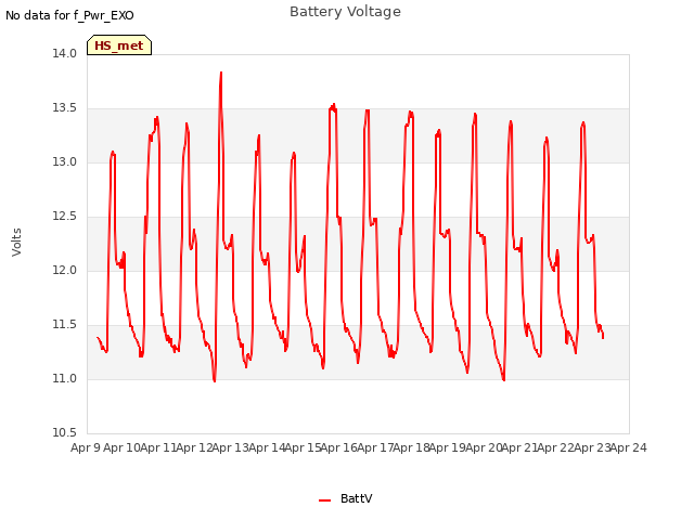 plot of Battery Voltage