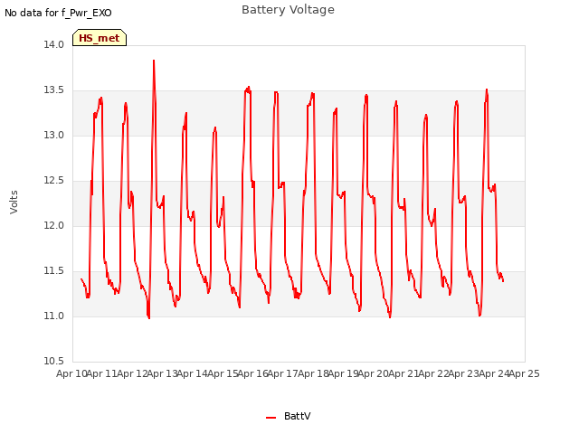 plot of Battery Voltage