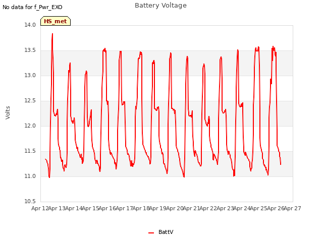 plot of Battery Voltage