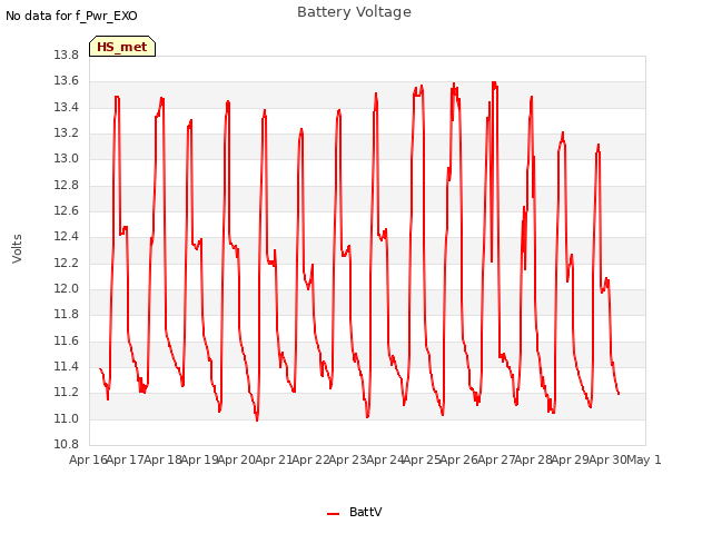 plot of Battery Voltage