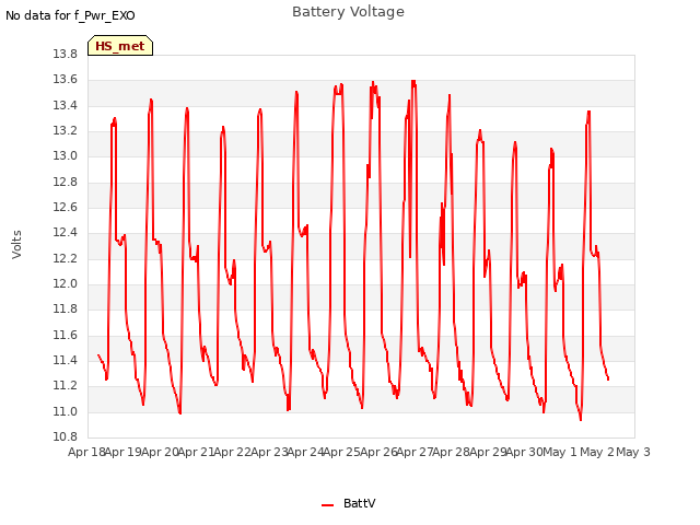 plot of Battery Voltage