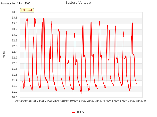 plot of Battery Voltage