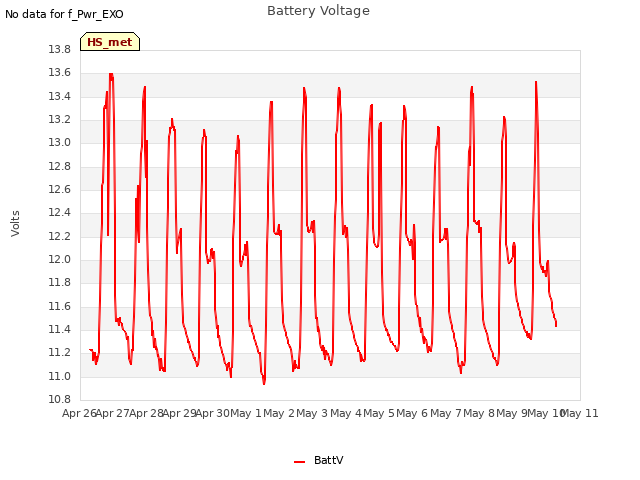 plot of Battery Voltage