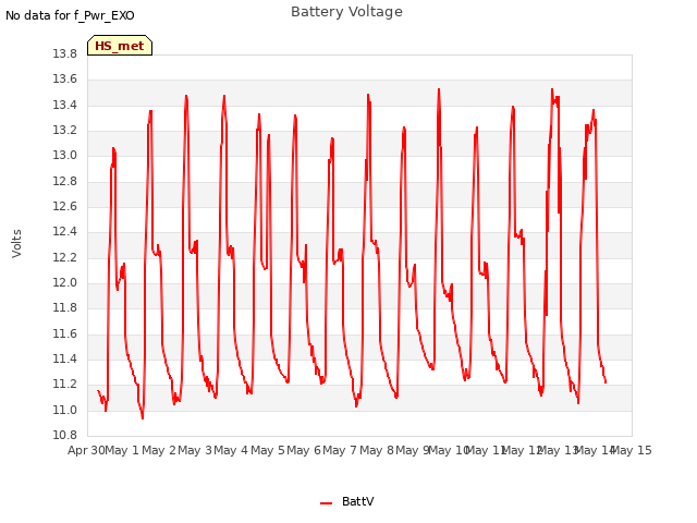 plot of Battery Voltage