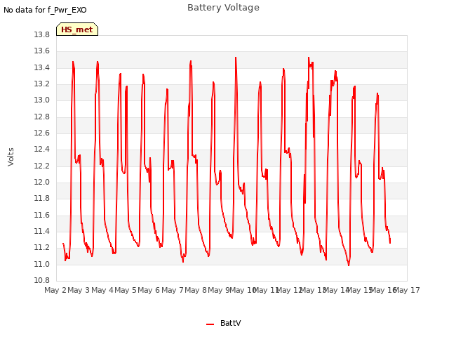 plot of Battery Voltage