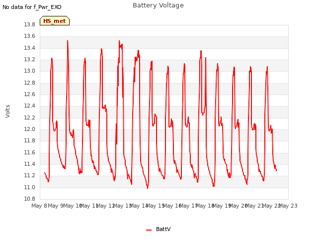 plot of Battery Voltage