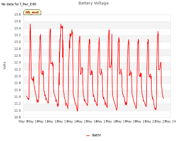 plot of Battery Voltage