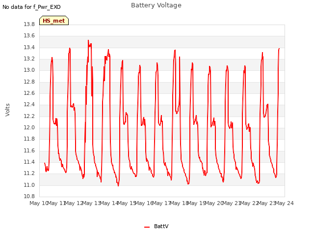plot of Battery Voltage