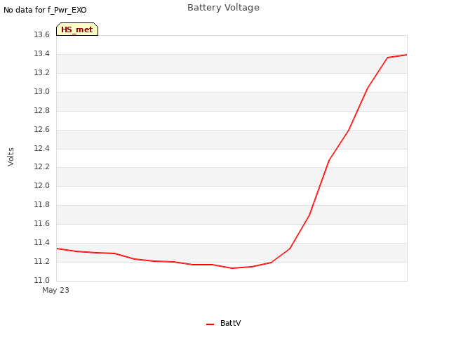 plot of Battery Voltage