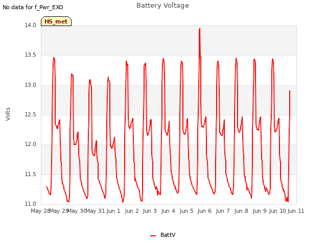 plot of Battery Voltage