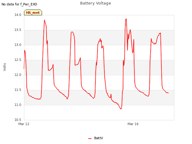 Explore the graph:Battery Voltage in a new window