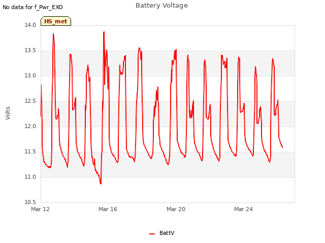 Explore the graph:Battery Voltage in a new window