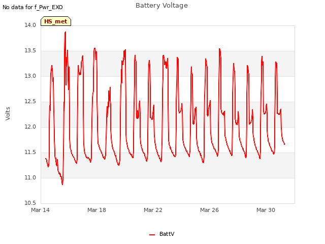 Explore the graph:Battery Voltage in a new window