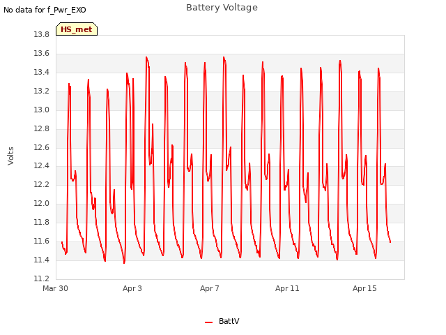 Explore the graph:Battery Voltage in a new window