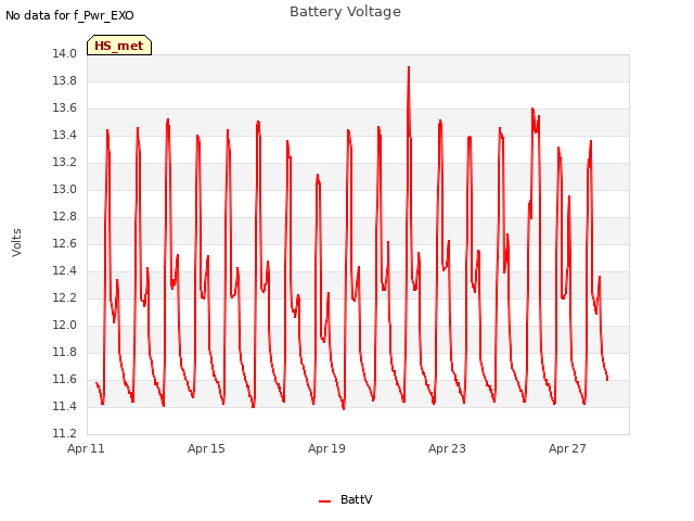 Explore the graph:Battery Voltage in a new window