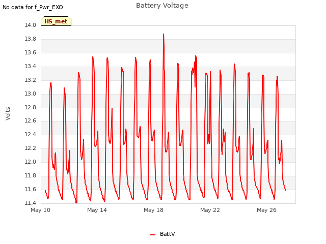 Explore the graph:Battery Voltage in a new window