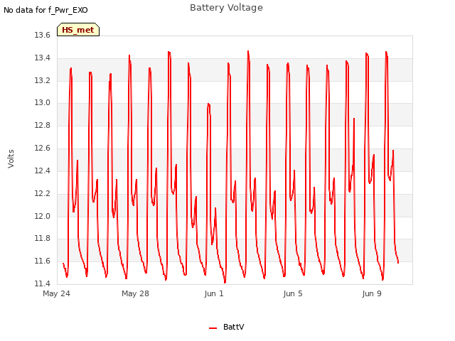 Explore the graph:Battery Voltage in a new window