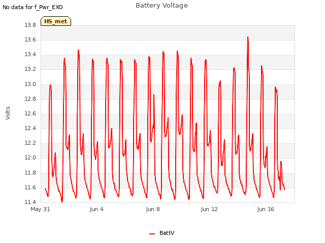 Explore the graph:Battery Voltage in a new window