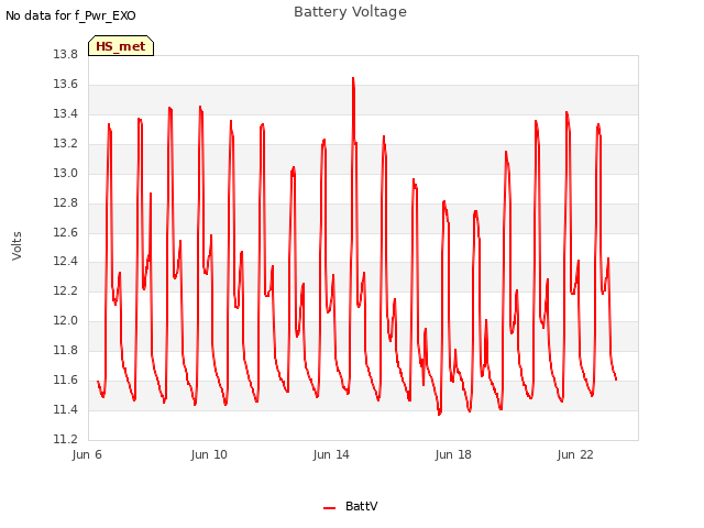 Explore the graph:Battery Voltage in a new window