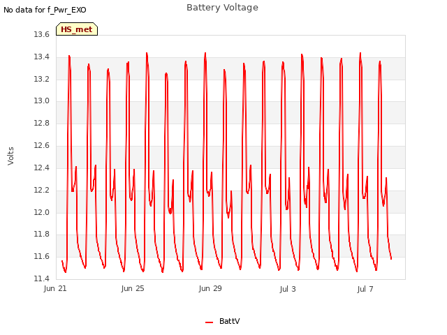 Explore the graph:Battery Voltage in a new window