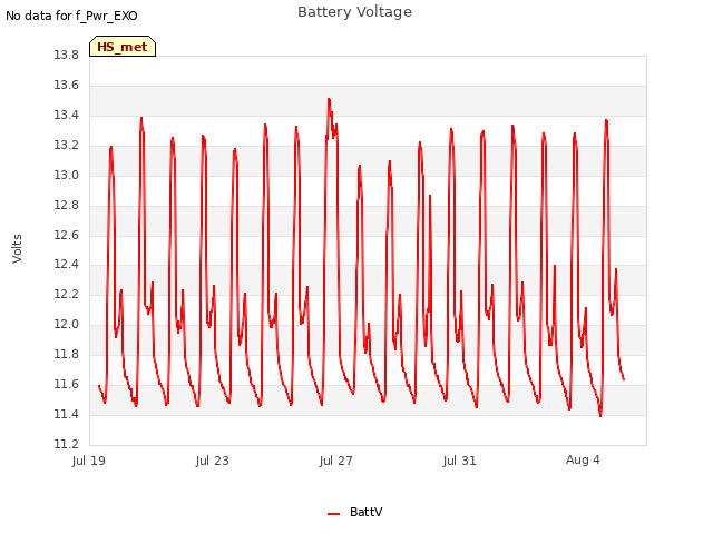 Explore the graph:Battery Voltage in a new window