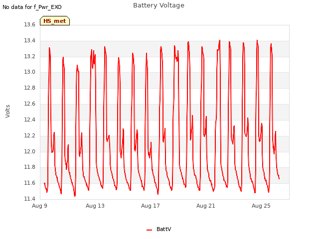 Explore the graph:Battery Voltage in a new window