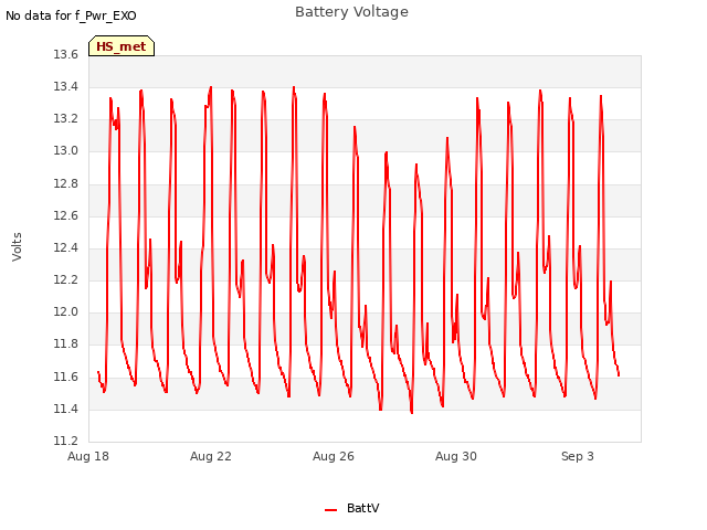 Explore the graph:Battery Voltage in a new window