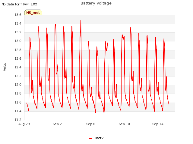 Explore the graph:Battery Voltage in a new window