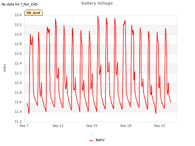 Explore the graph:Battery Voltage in a new window