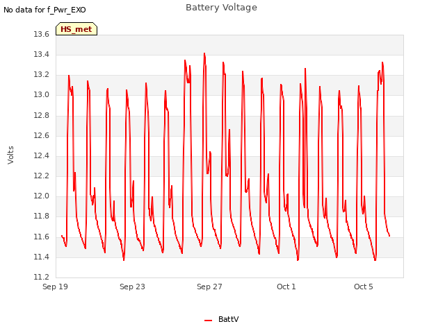 Explore the graph:Battery Voltage in a new window