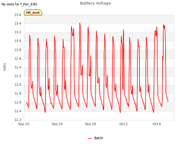 Explore the graph:Battery Voltage in a new window