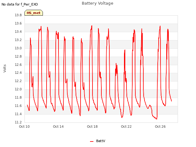 Explore the graph:Battery Voltage in a new window