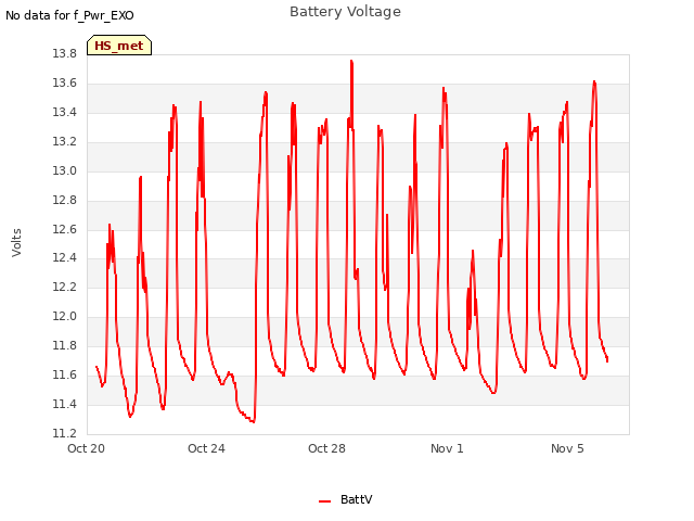 Explore the graph:Battery Voltage in a new window