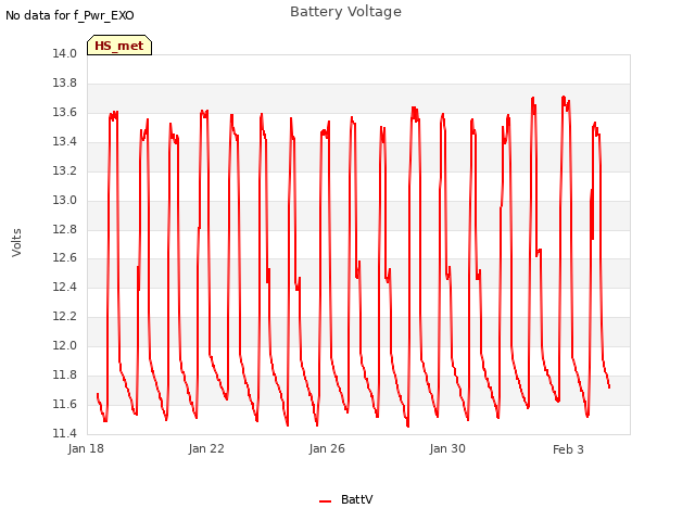 Explore the graph:Battery Voltage in a new window