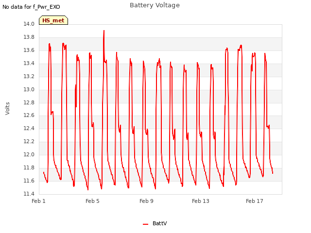 Explore the graph:Battery Voltage in a new window