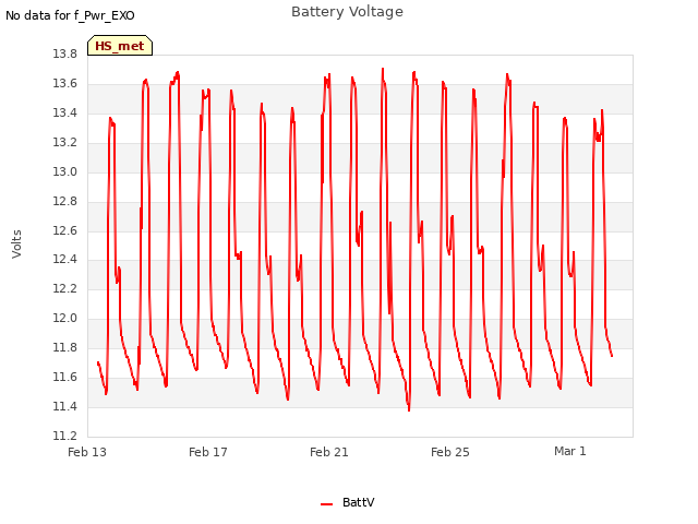 Explore the graph:Battery Voltage in a new window