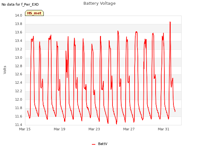 Explore the graph:Battery Voltage in a new window