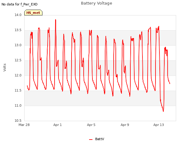 Explore the graph:Battery Voltage in a new window