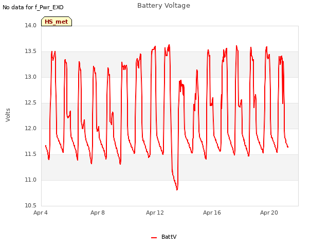 Explore the graph:Battery Voltage in a new window
