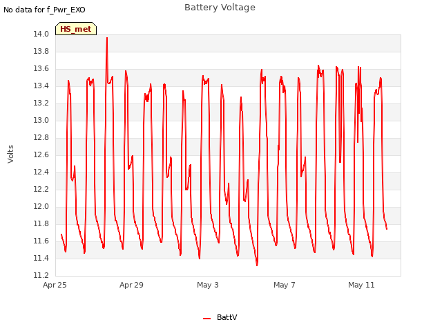 Explore the graph:Battery Voltage in a new window