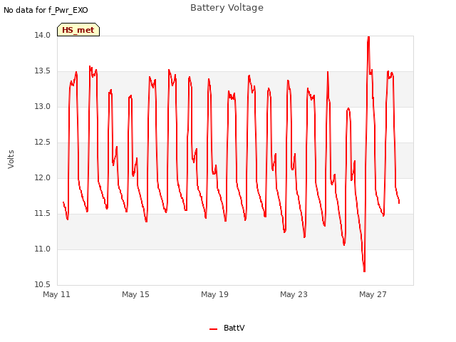 Explore the graph:Battery Voltage in a new window