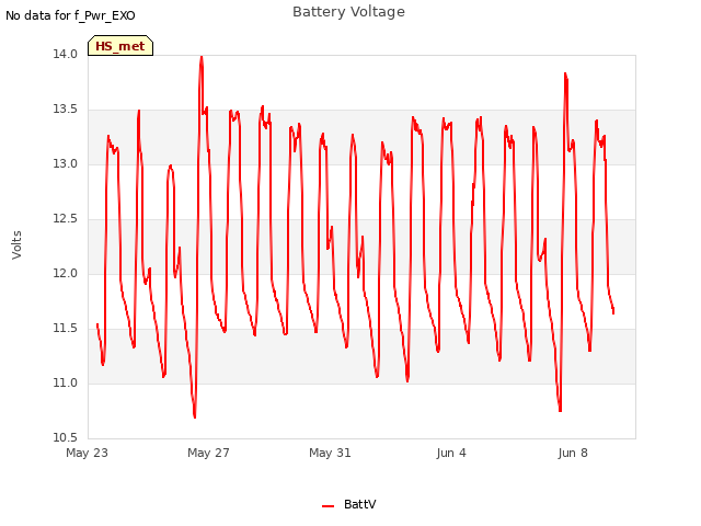 Explore the graph:Battery Voltage in a new window