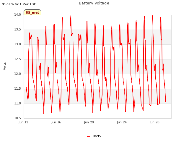 Explore the graph:Battery Voltage in a new window