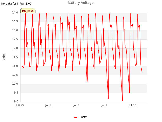 Explore the graph:Battery Voltage in a new window