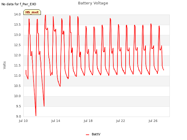 Explore the graph:Battery Voltage in a new window